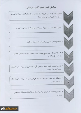 مراحل کسب مجوز انجمن های علمی و کانون های فرهنگی