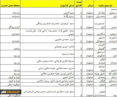 قابل توجه مهارت آموزان ماده 28 لیست معلمان راهنما (درس کارآموزی)