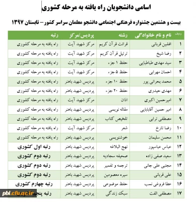 نتایج بیست و هشتمین جشنواره فرهنگی اجتماعی دانشجو معلمان سراسر کشور- تابستان 1397