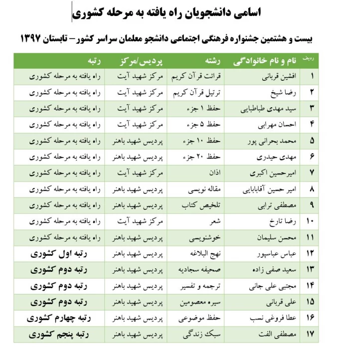نتایج بیست و هشتمین جشنواره فرهنگی اجتماعی دانشجو معلمان سراسر کشور- تابستان 1397