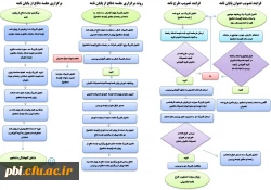 فرایند تدوین،نگارش،فرم ها،کاربرگ ها و تعهدنامه عدم کپی پایانامه کارشناسی ارشد 2