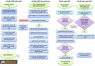 فرایند تدوین،نگارش،فرم ها،کاربرگ ها و تعهدنامه عدم کپی پایانامه کارشناسی ارشد