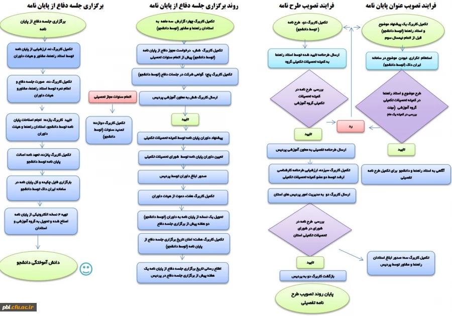 فرایند تدوین،نگارش،فرم ها،کاربرگ ها و تعهدنامه عدم کپی پایانامه کارشناسی ارشد 2