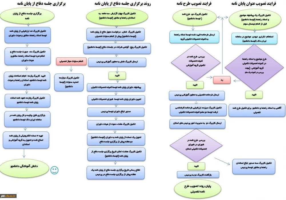 دانلود فرم های مربوط به پایان نامه دوره کارشناسی ارشد