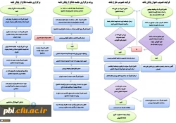 دانلود فرم های مربوط به پایان نامه دوره کارشناسی ارشد 6