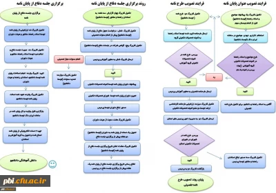 دانلود فرم های مربوط به پایان نامه دوره کارشناسی ارشد