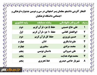 افتخار آفرینی دانشجو معلمان پسر اصفهانی در سی و دومین جشنواره فرهنگی و اجتماعی دانشگاه فرهنگیان