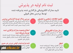 آغاز پذیرش غیر حضوری از پذیرفته شدگان کارشناسی پیوسته سال 1402 دانشگاه فرهنگیان 3