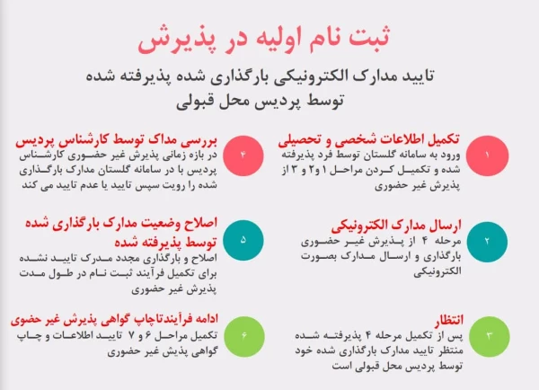 آغاز پذیرش غیر حضوری از پذیرفته شدگان کارشناسی پیوسته سال 1402 دانشگاه فرهنگیان 3