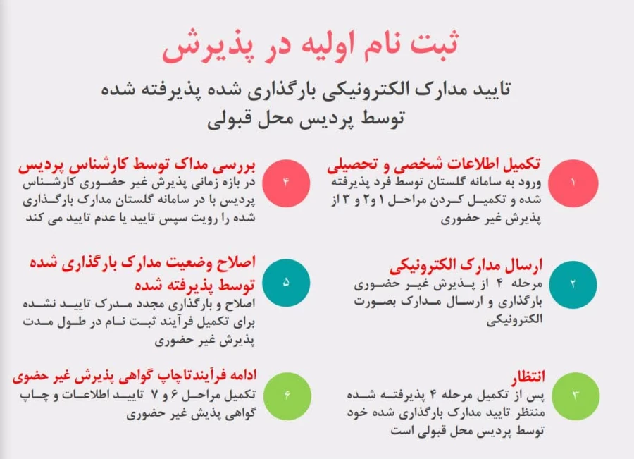 آغاز پذیرش غیر حضوری از پذیرفته شدگان کارشناسی پیوسته سال 1402 دانشگاه فرهنگیان 3