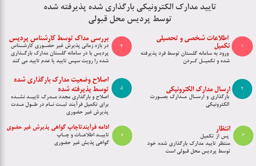 آغاز پذیرش غیر حضوری از پذیرفته شدگان کارشناسی پیوسته سال 1402 دانشگاه فرهنگیان 4