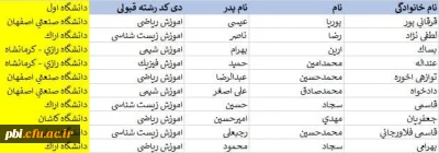 لیست نفرات پذیرفته شده کد 5 و 7 طرح 2-2